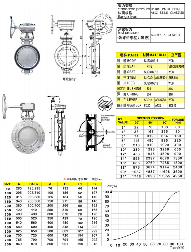 臺灣富山不銹鋼偏心PTFE型蝶閥詳細參數(shù)